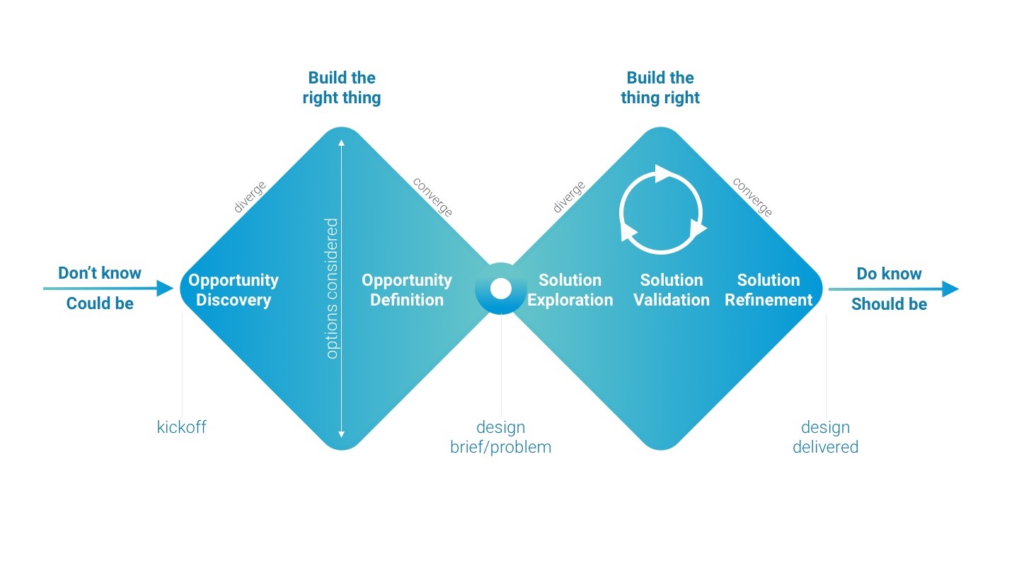 double diamond visualization of a healthy design practice, based on UK Design Council and makinggood.design