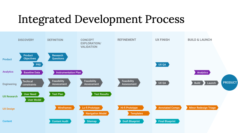 swim lane graphic representing contributions of various engineering team roles to SCRUMERFALL development