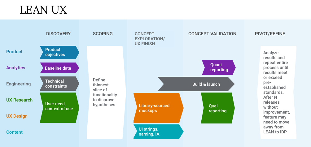 swim lane graphic representing contributions of various engineering team roles to LEAN UX product development